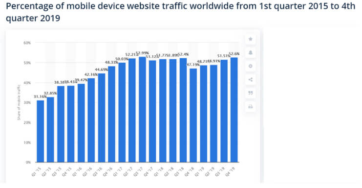 web traffic Worldwide